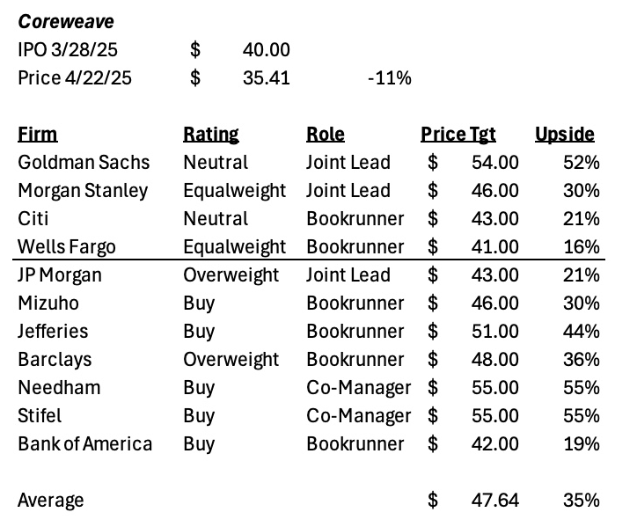 Anatomy of the Research Initiation Post IPO- CRWV
